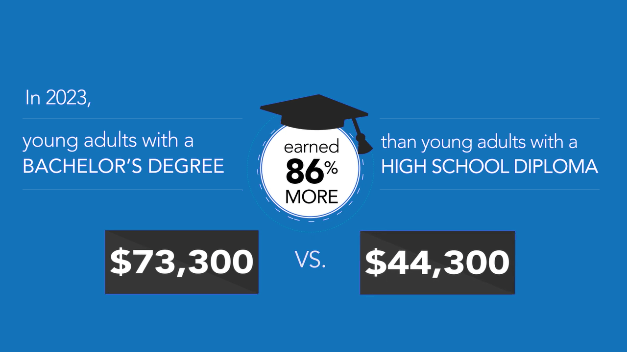 College Savings Facts