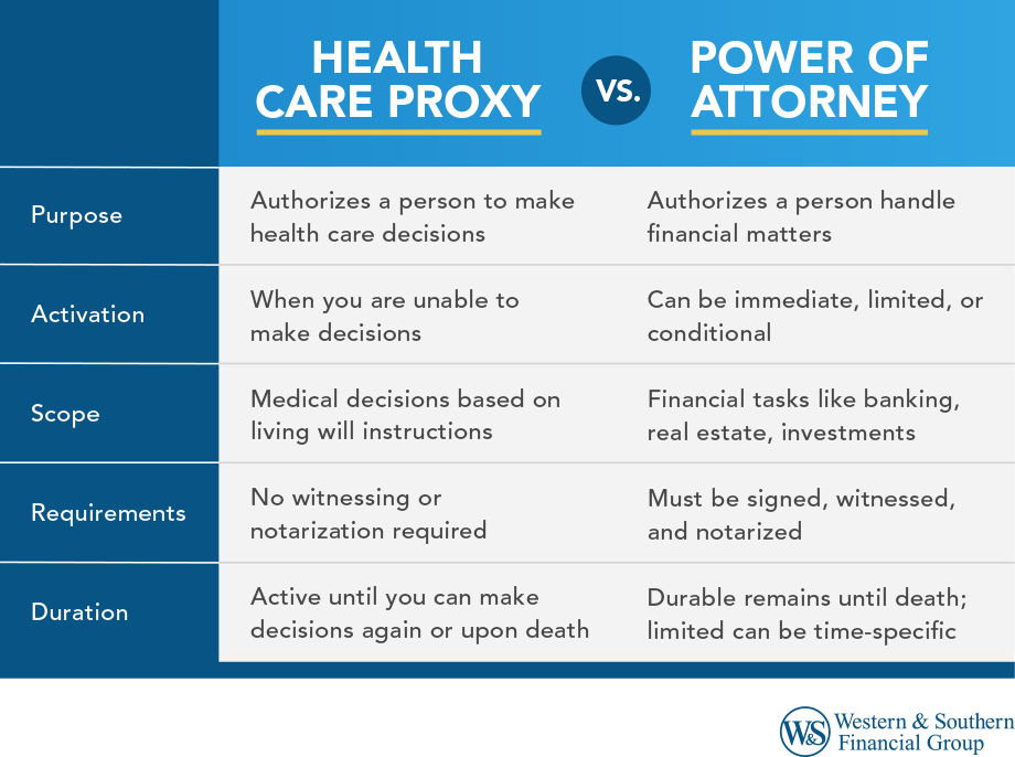 Health Care Proxy vs. Power of Attorney