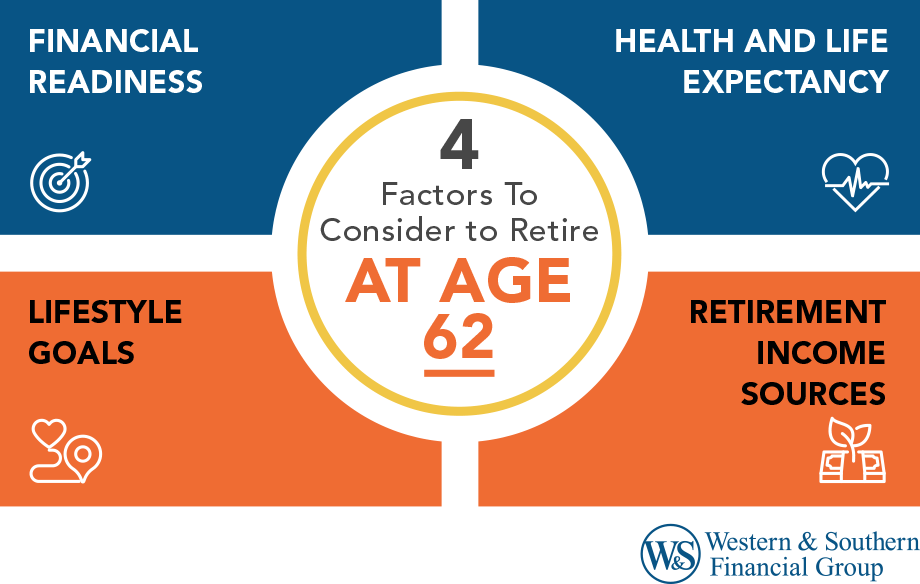 How Much Do I Need to Retire at 62? Factors to consider.