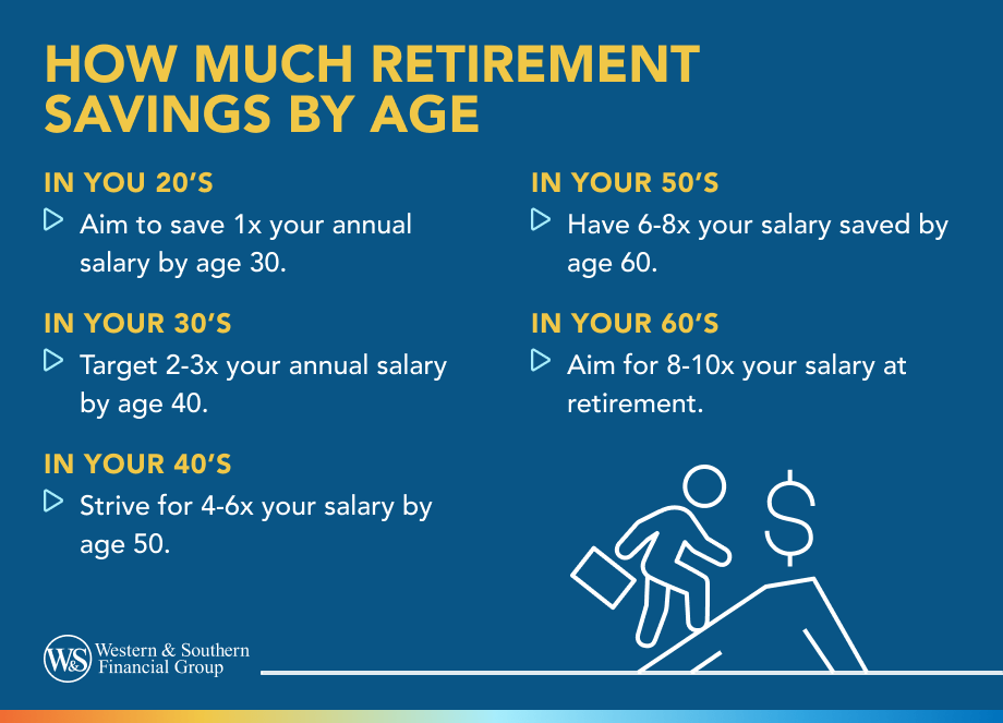 How Much Retirement Savings by Age