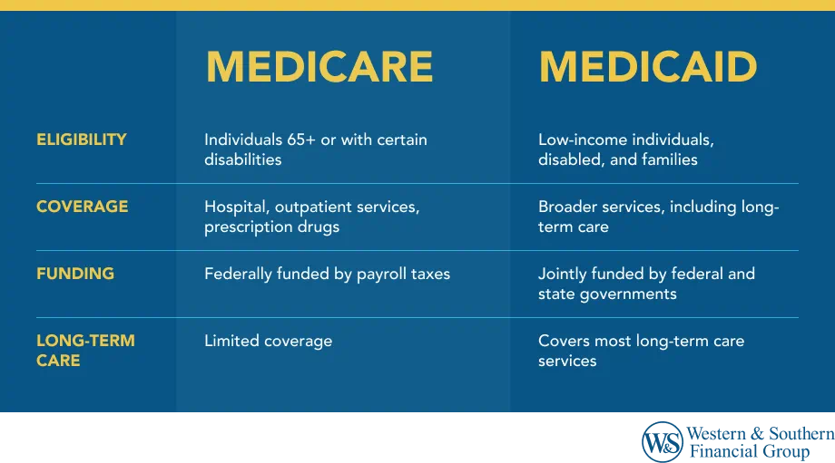 Medicare vs. Medicaid