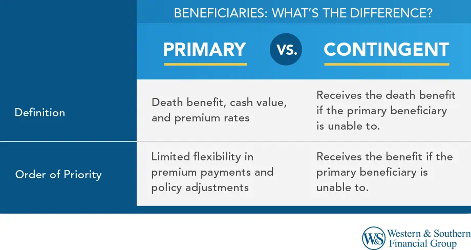 Primary vs. Contingent Beneficiary
