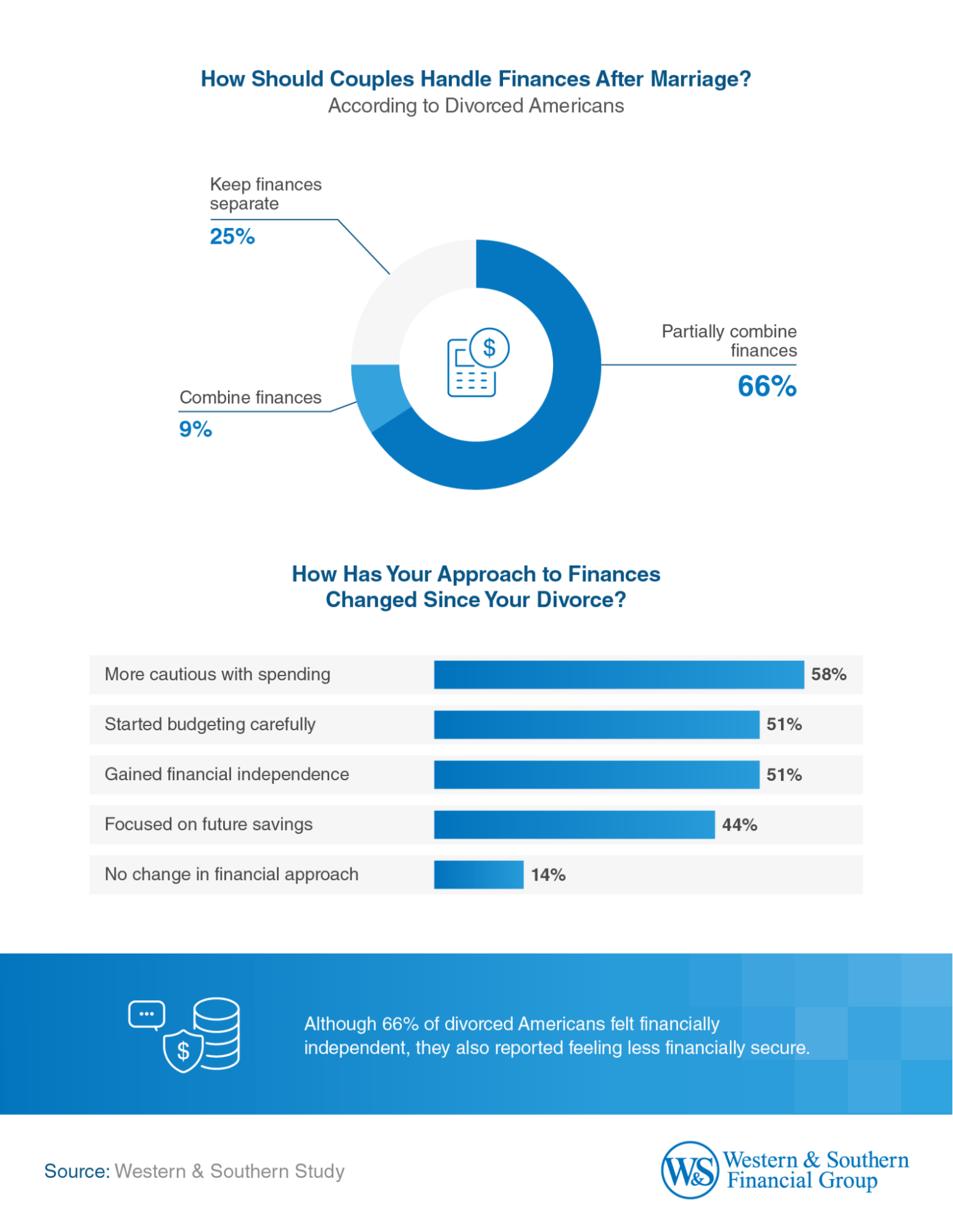 About 66% of couples should have handle finances after marriage by partially combine their finances.
