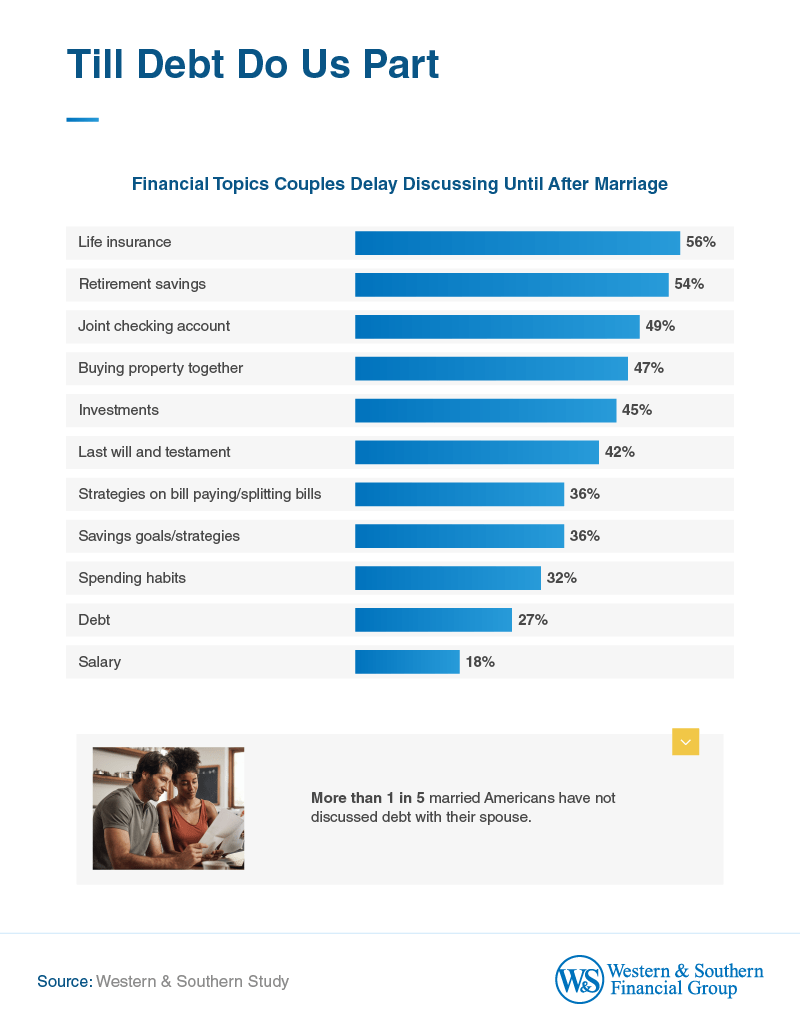 More than 1 in 5 married Americans have not discussed debt with their spouse.