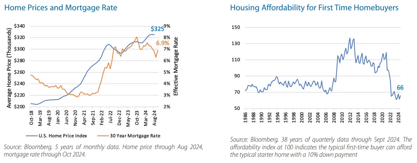 Housing and Mortgage Rates Graph 2024