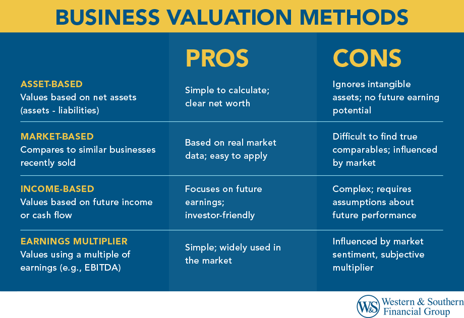 Infographic detailing various business valuation methods