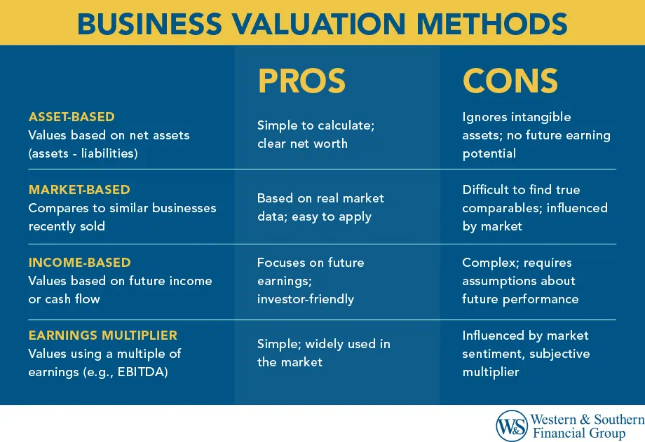 Infographic detailing various business valuation methods