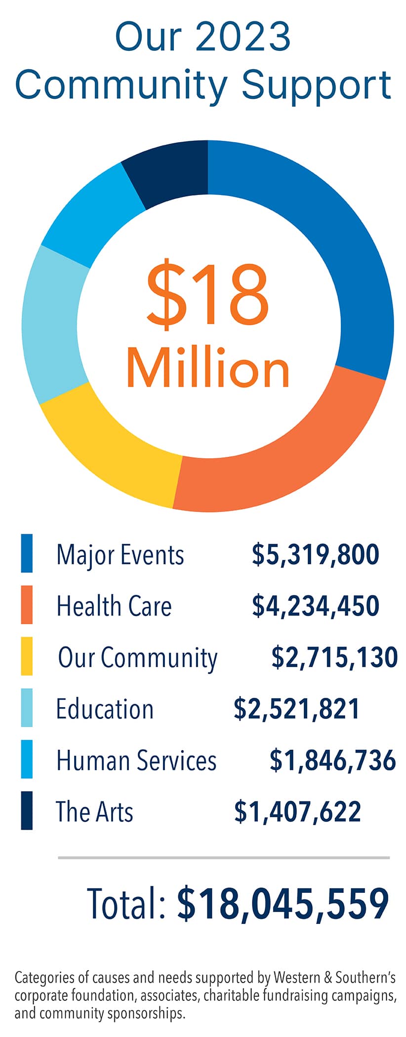 Overview of the 18 million dollars in financial support Western & Southern has provided across various community services.