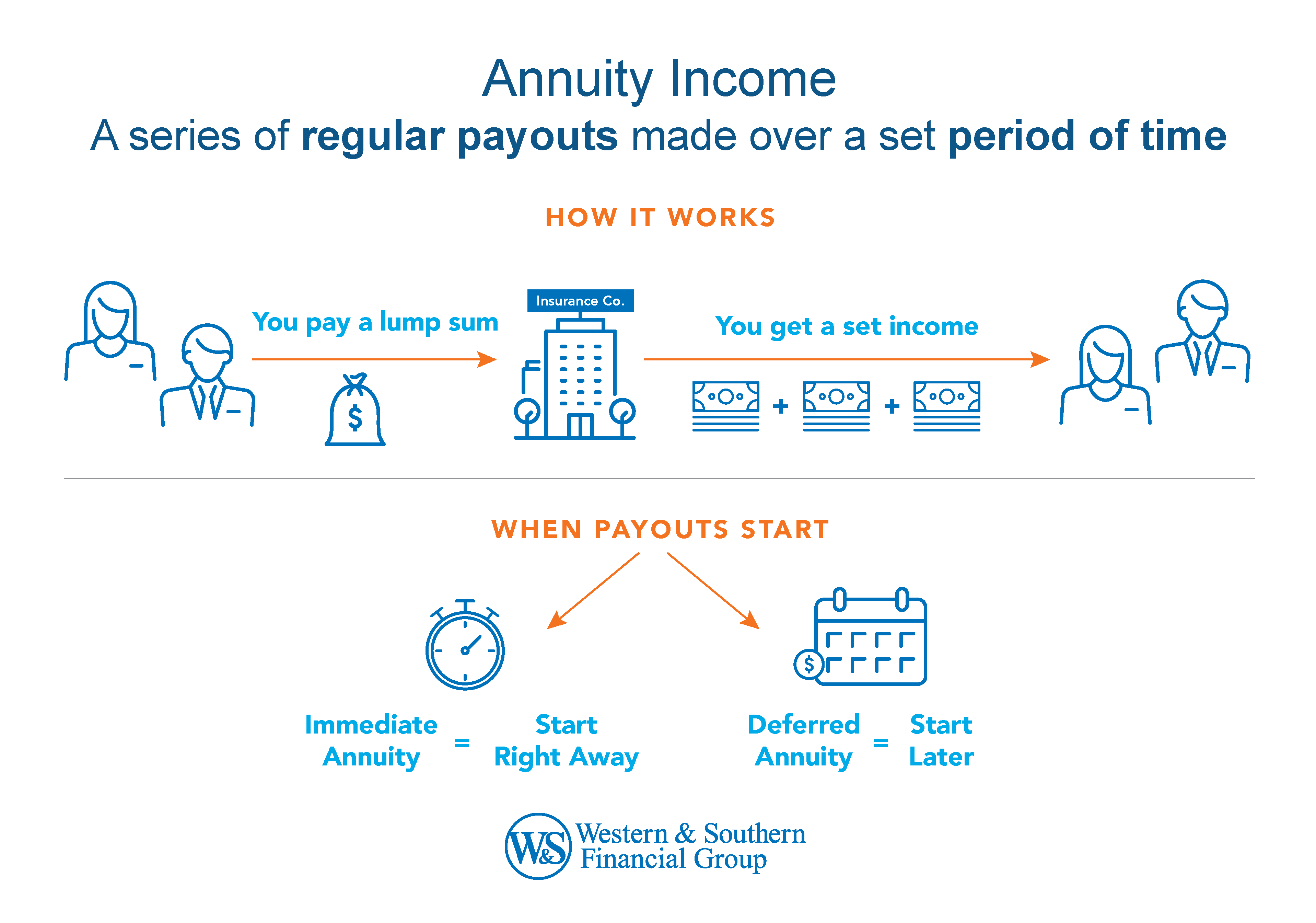 Annuities involve a series of regular payments made over a set period of time.