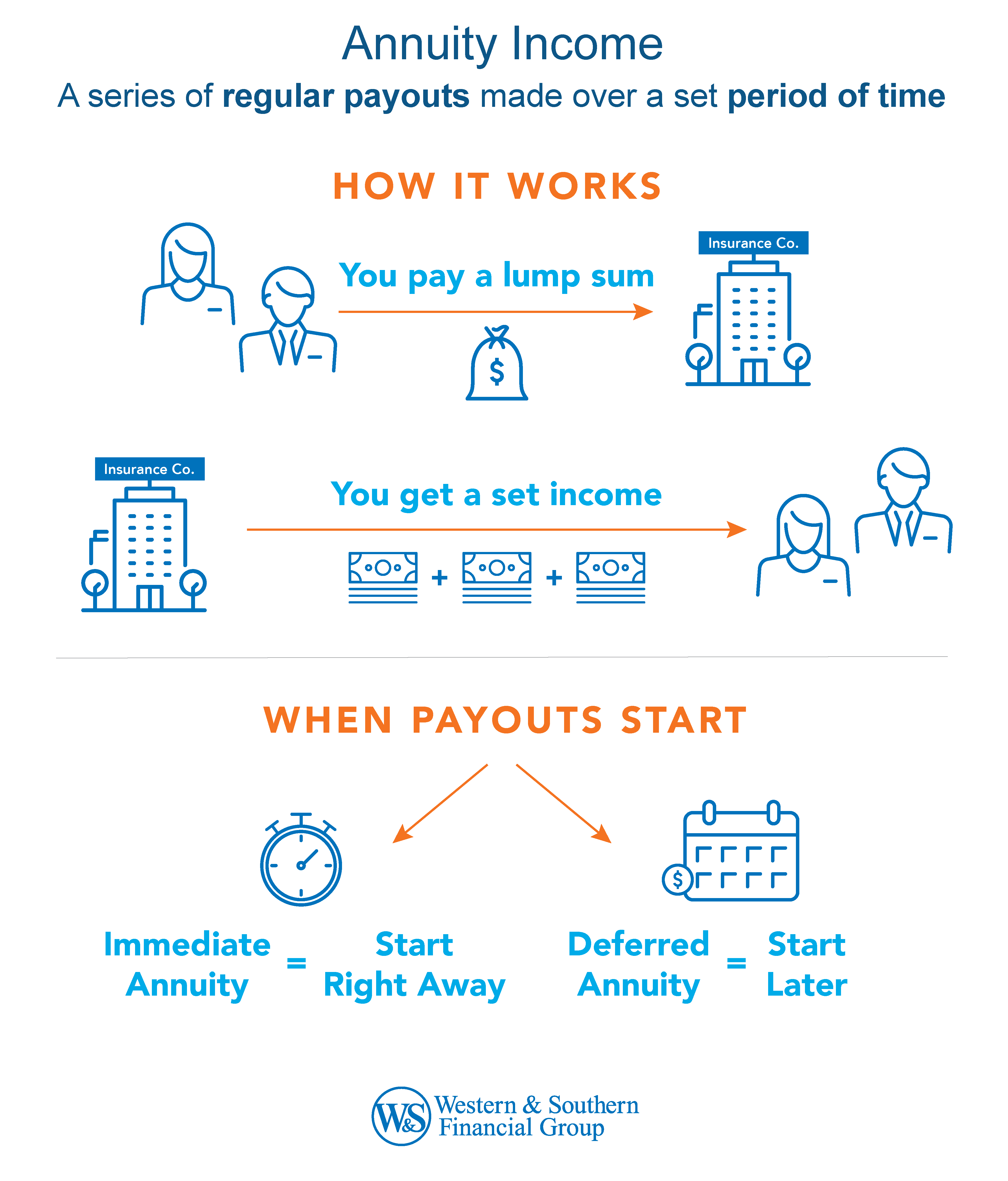 Annuities involve a series of regular payments made over a set period of time.