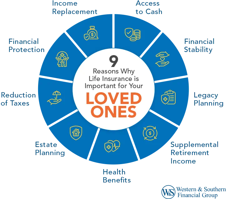 9 Reasons Why Life Insurance is Important for Your Loved Ones infographic. 1) Financial protection, 2) Income replacement, 3) Access to cash, 4) Financial stability, 5) Legacy planning, 6) Supplemental retirement income, 7) Health benefits, 8) Estate planning, and 9) Reduction of taxes.