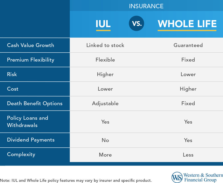 IUL vs. Whole Life: Key Differences