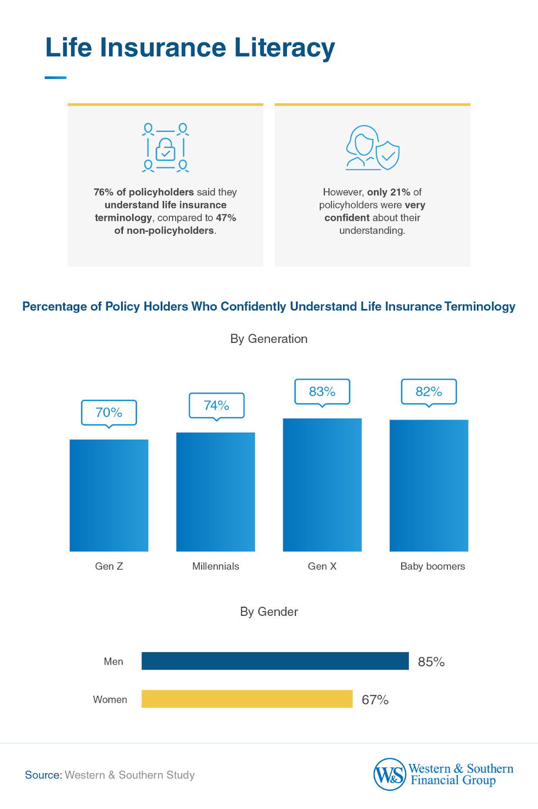 Only 82% of baby boomers policy holders are confident that they understand life insurance technology. 