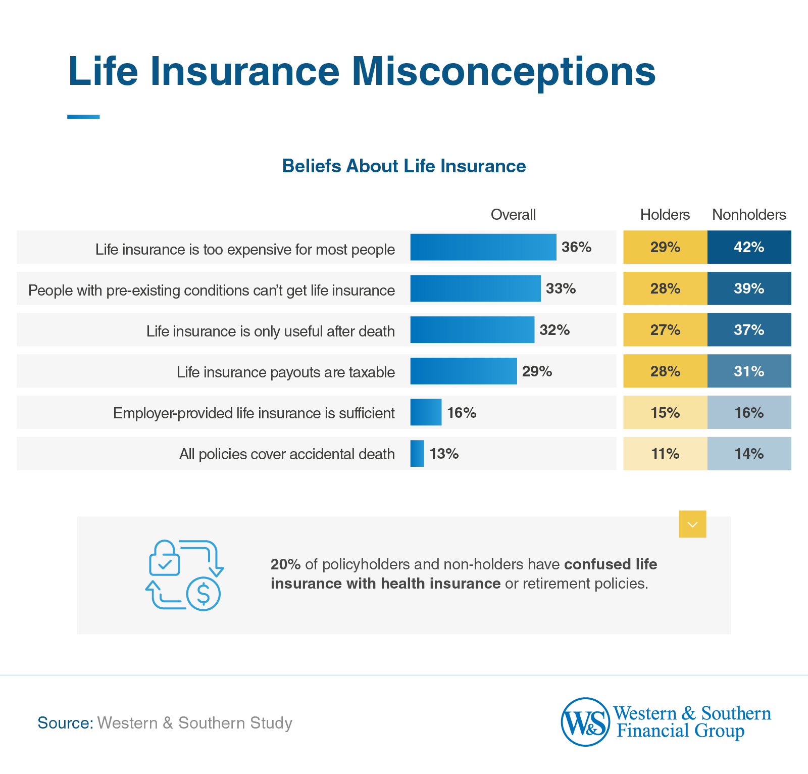 One of the biggest life insurance misconception is that it is only useful after death. 