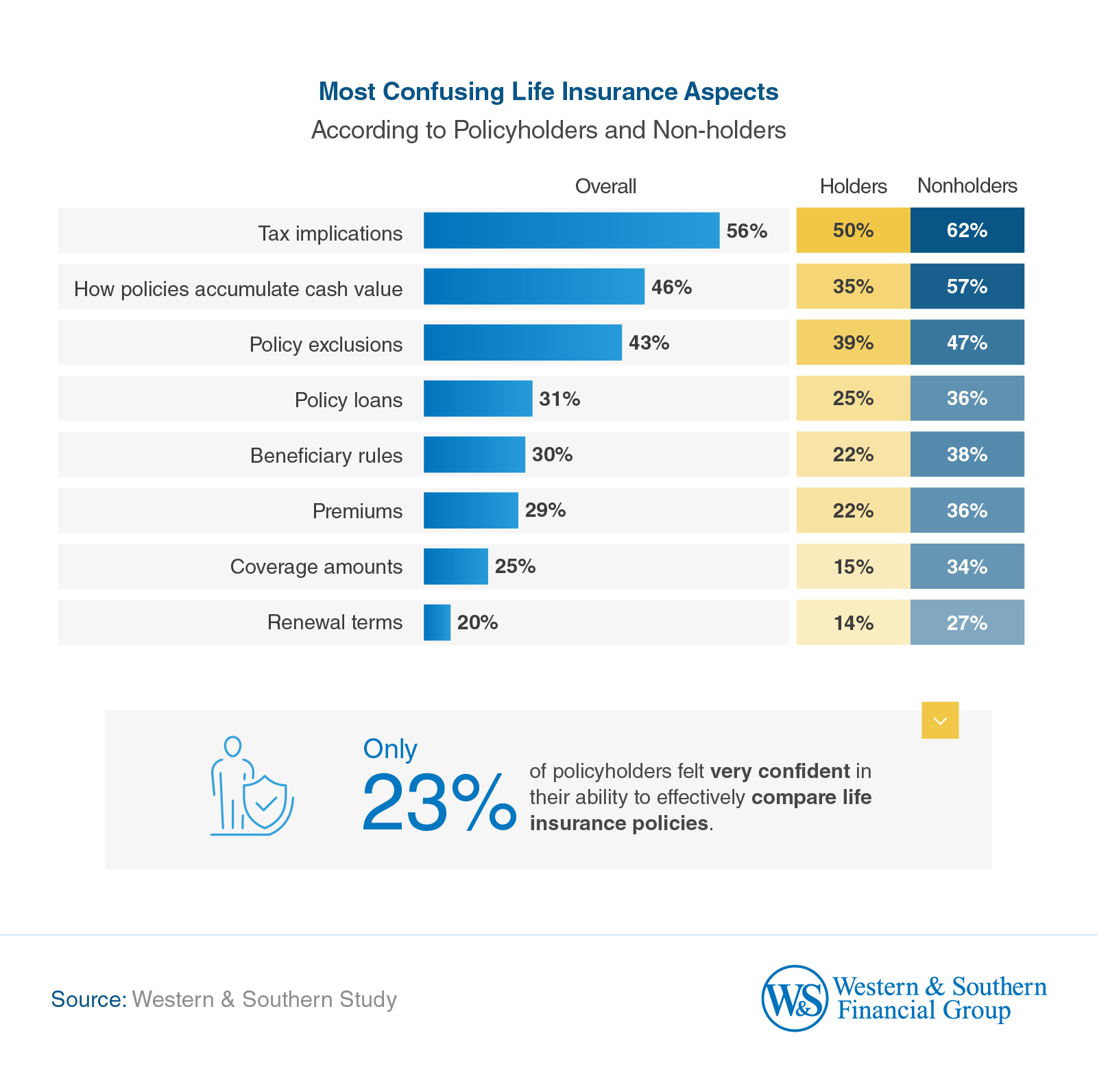  According to policyholders and non-holders, 43% do not understand policy exclusions.