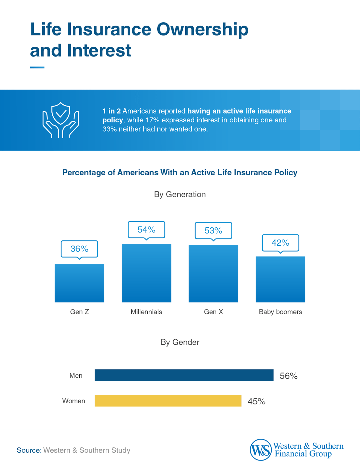 54% of Millennials Americans have an active Life Insurance policy.