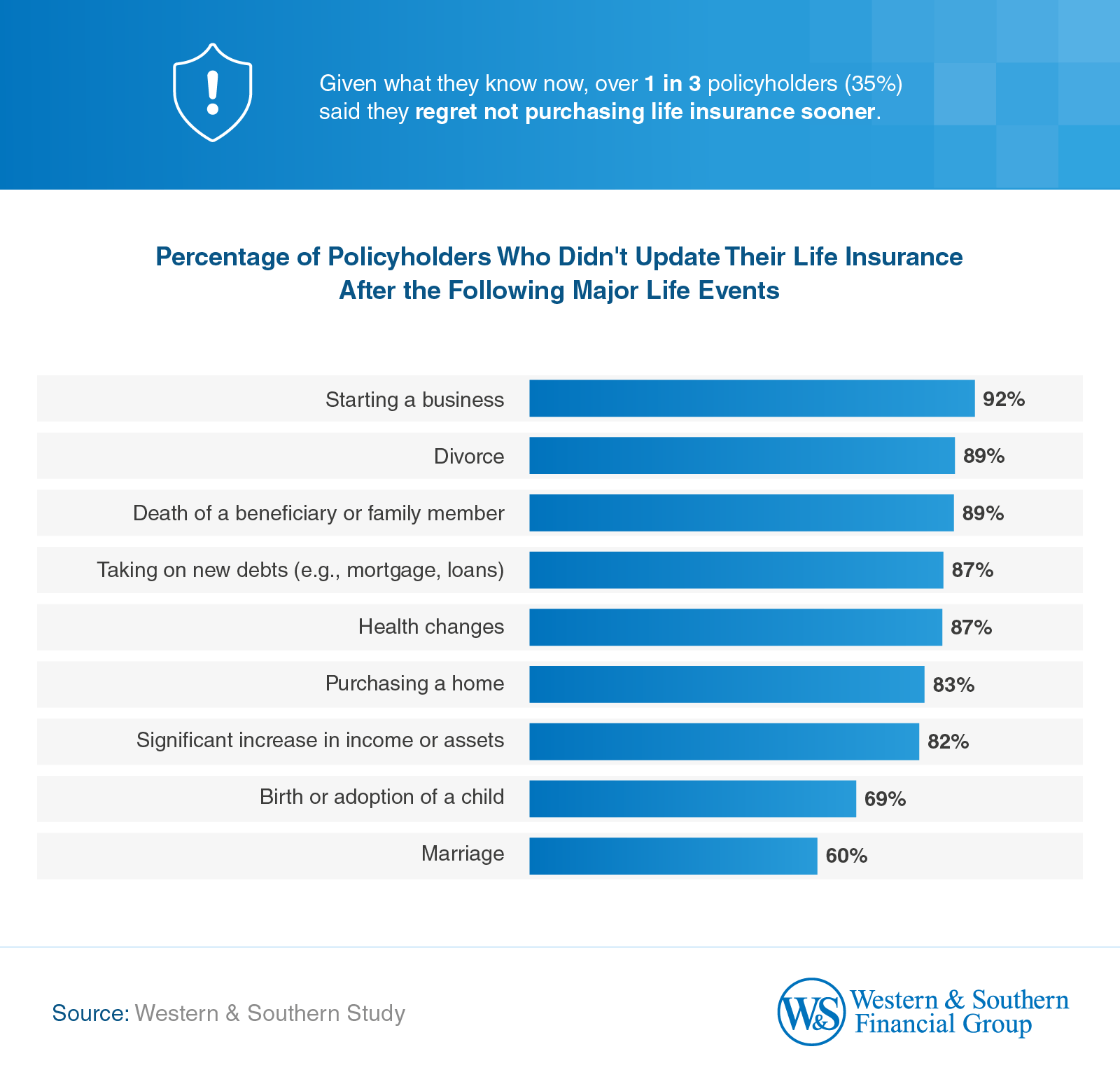 83% of policyholders did not update their life insurance when they purchased a home.