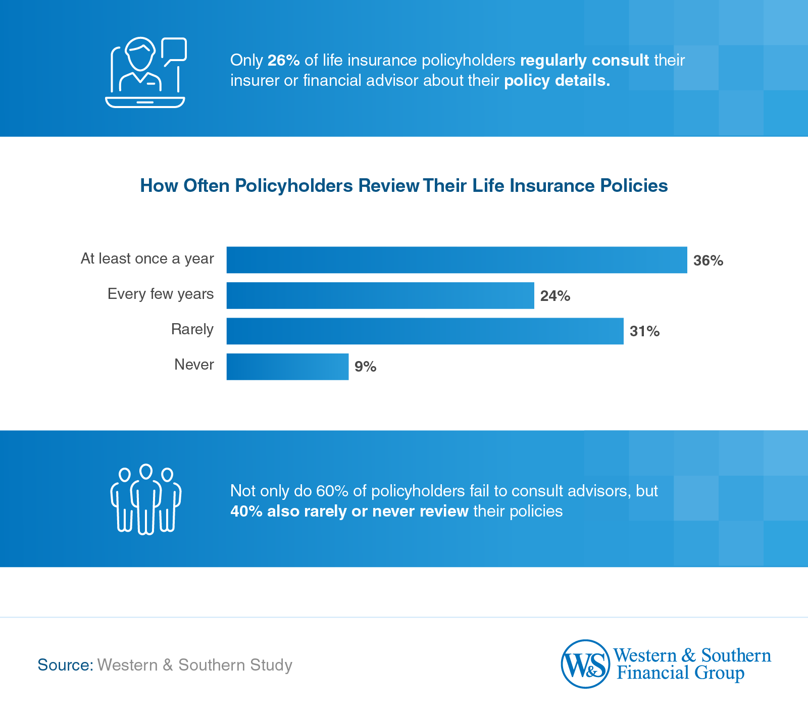 Only 24% of policyholders review their life insurance policy every few years.