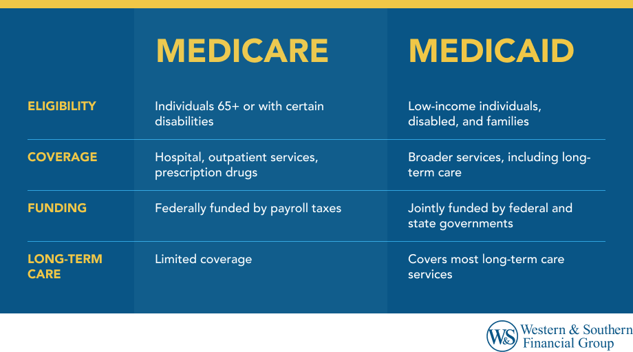 Medicare vs. Medicaid