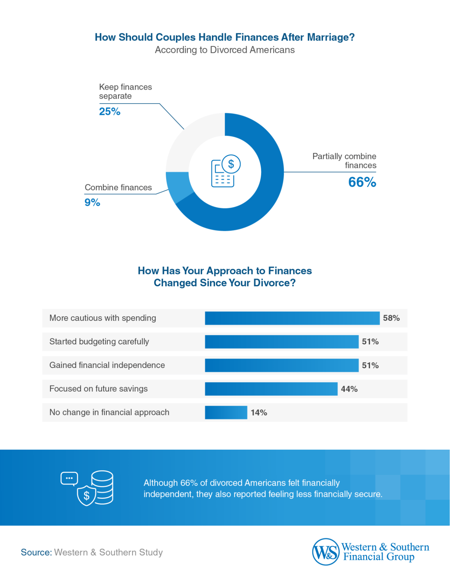 About 66% of couples should have handle finances after marriage by partially combine their finances. 