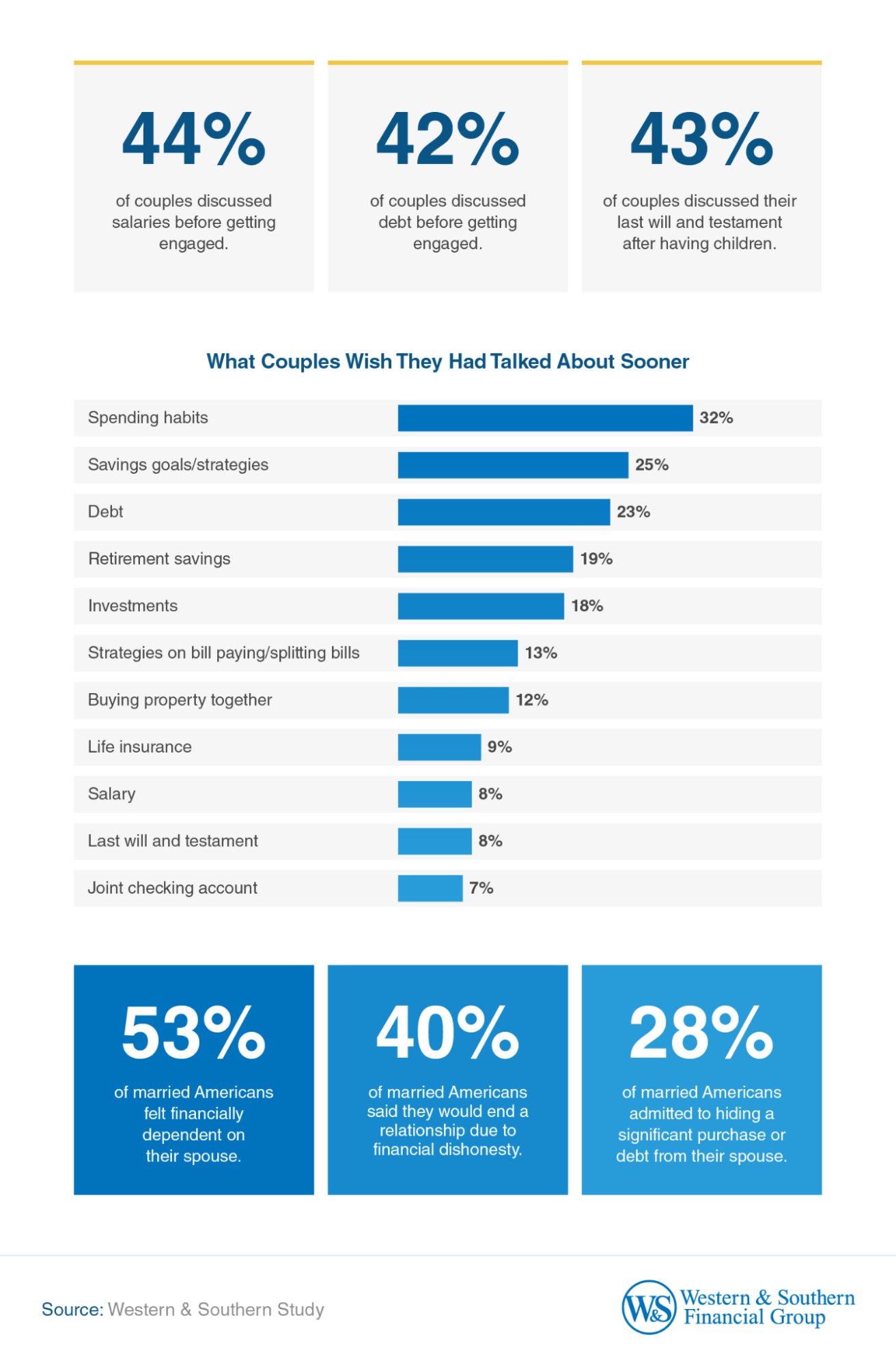 Most American couples wished they talked about spending habits and saving goals sooner, even more before getting married. 