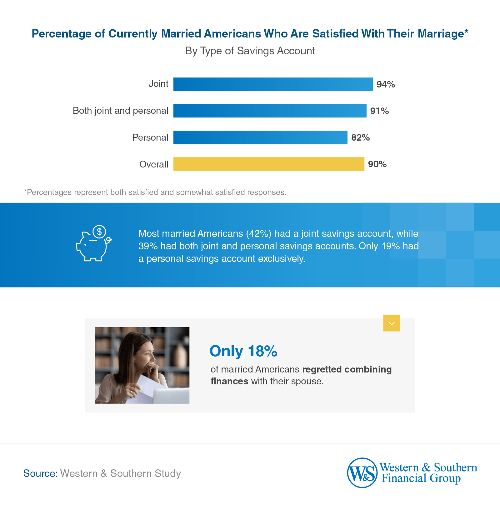 Most married Americans - 42% - had a joint savings account, while 39% had both.