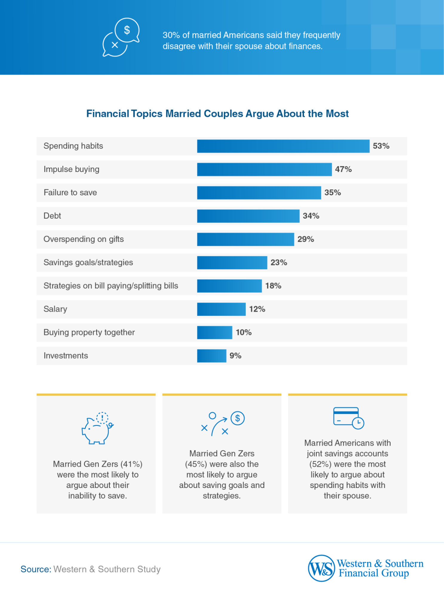 Th Financial Topics Married Couples Argue About the Most are their Spending Habits.