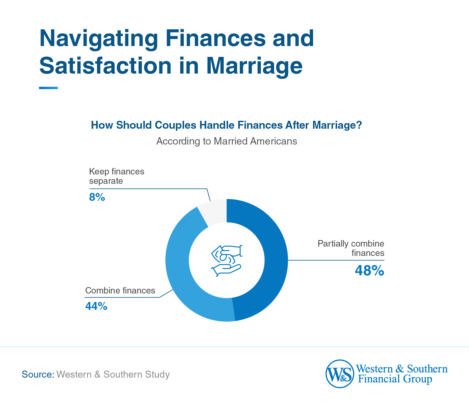 Only 48% of surveyed couples have partially combined finances. 