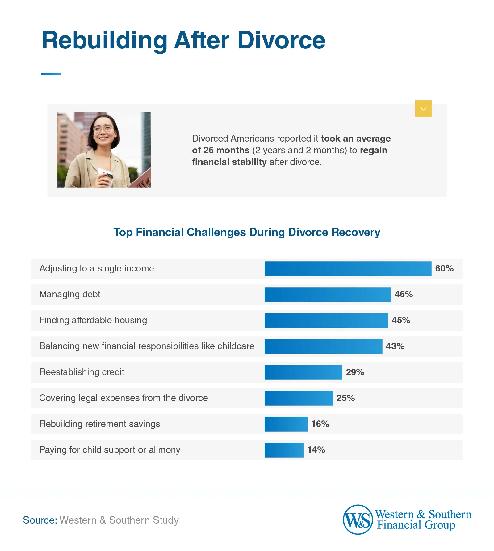 Top Financial Challenges During Divorce Recovery are adjusting to a single income and managing debt.