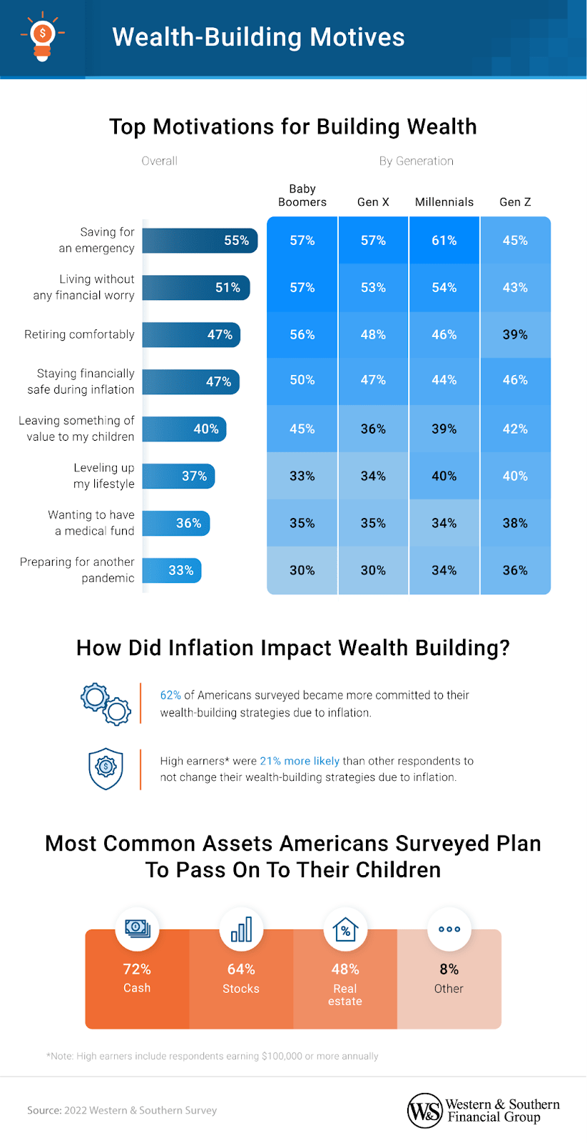 How Are Americans Building Wealth? - Western & Southern