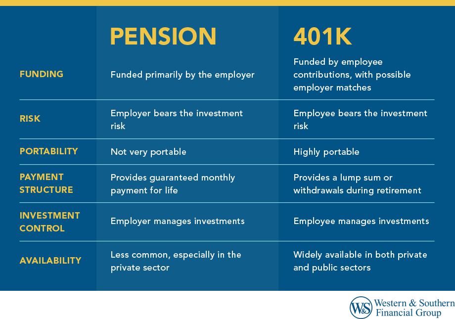 Pension vs. 401(k) Comparison Table