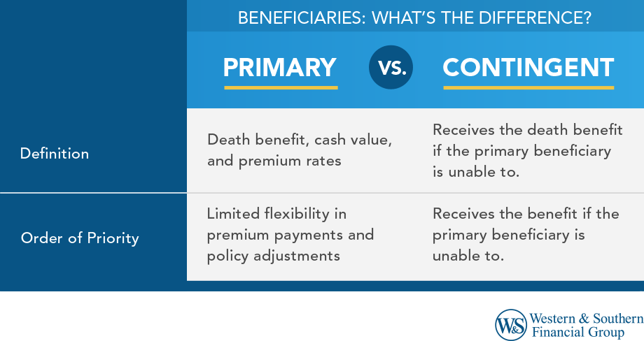 Primary Vs. Contingent Beneficiary: Who Gets Paid?