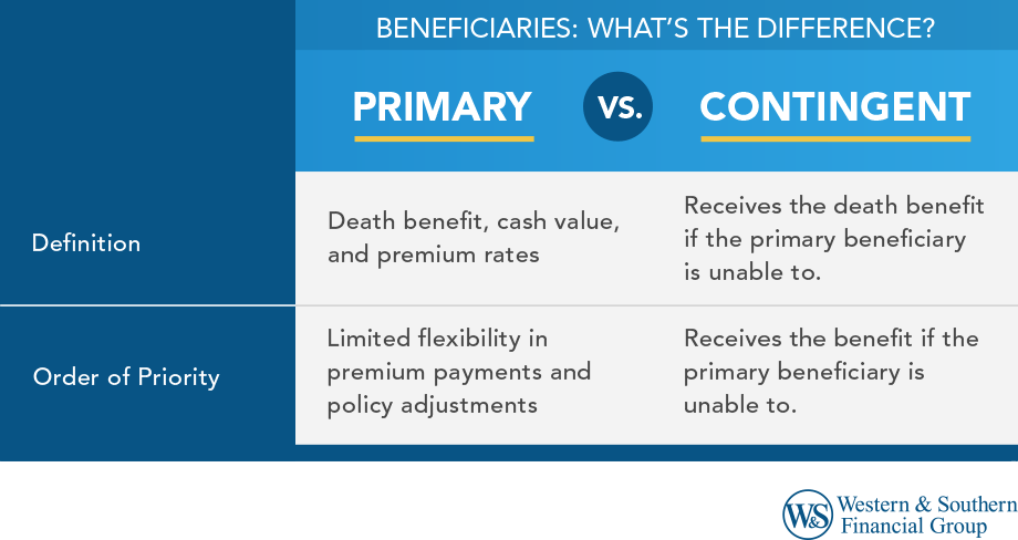 Primary vs. Contingent Beneficiary: What