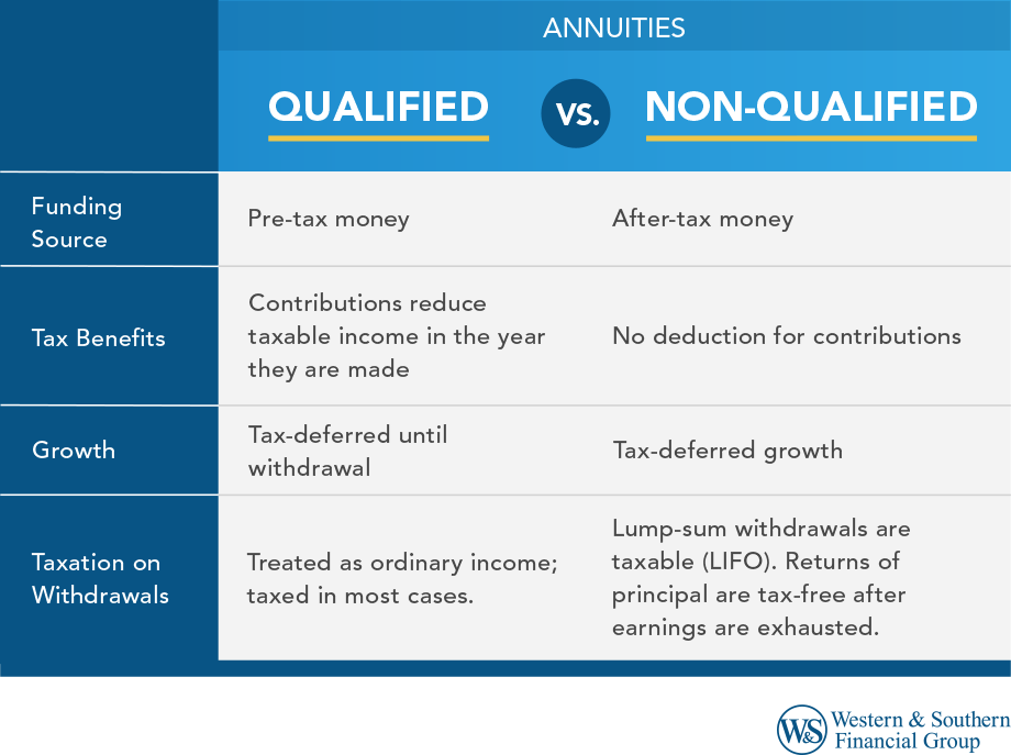 Qualified Annuity vs. Non-Qualified Annuity