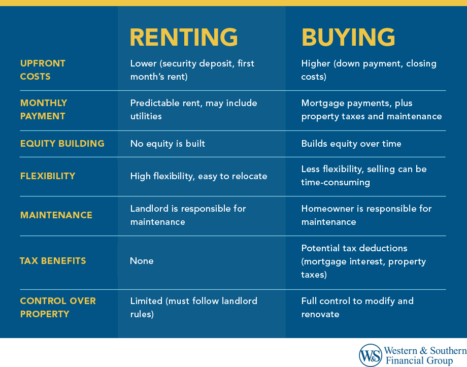 Renting versus Buying Comparison