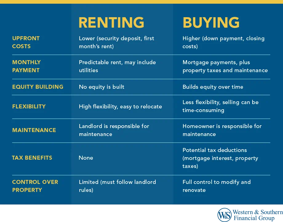Renting versus Buying Comparison