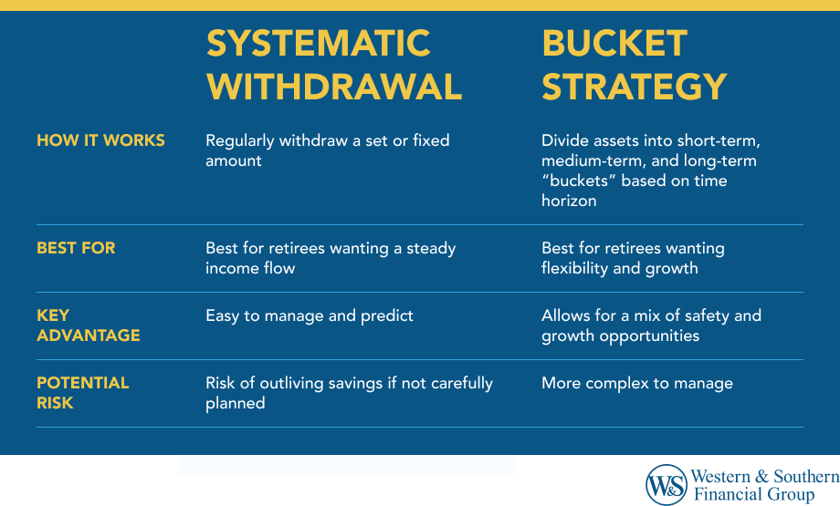 Retirement Decumulation Strategies: 2 Options