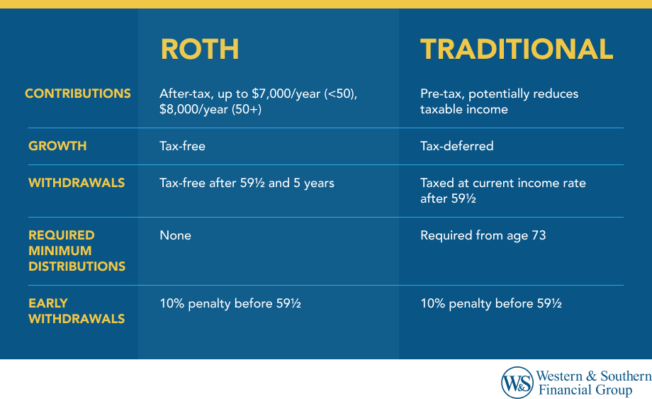 Roth IRA vs. Traditional IRA