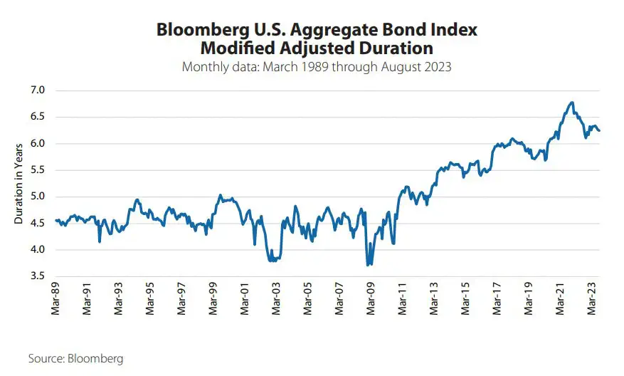 Bloomberg U.S. Aggregate Bond Index Modified Adjusted Duration Monthly data: March 1989 through August 2023