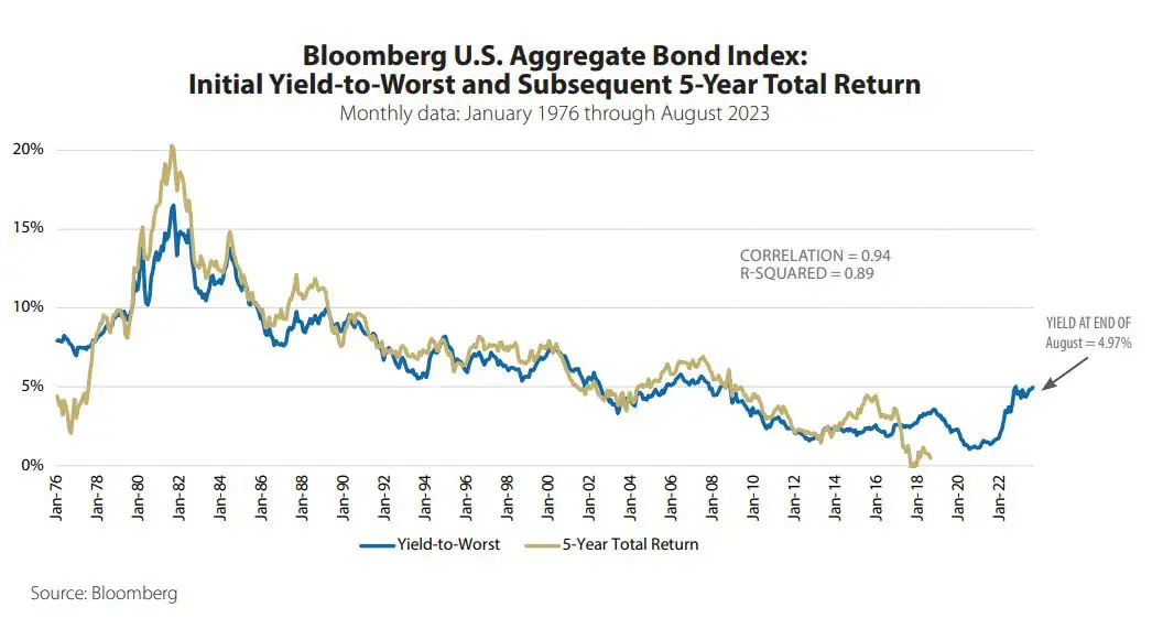 Bloomberg U.S. Aggregate Bond Index: Initial Yield-to-Worst and Subsequent 5-Year Total Return Monthly data: January 1976 through August 2023