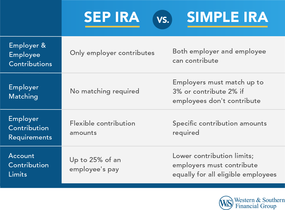 SEP vs SIMPLE IRAs