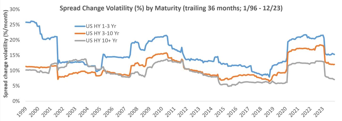 Chart of Spread Change Volatility (percent) by Maturity.