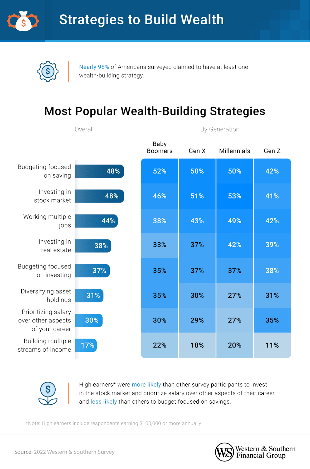 How Are Americans Building Wealth? Western & Southern