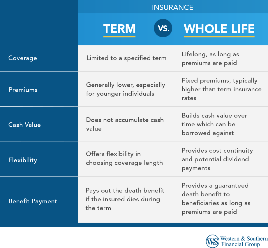 Term Life Insurance vs. Whole Life Insurance