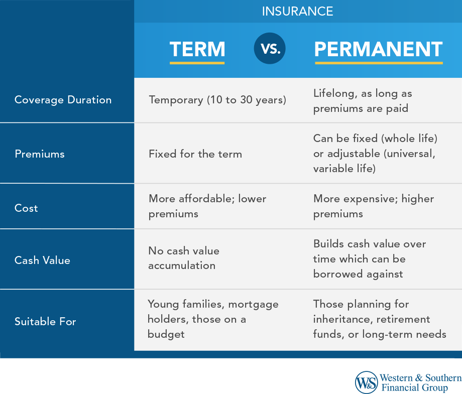 Term vs Permanent Life Insurance Definition