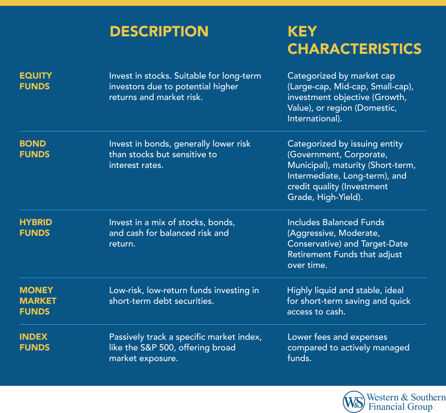 Types of Mutual Funds