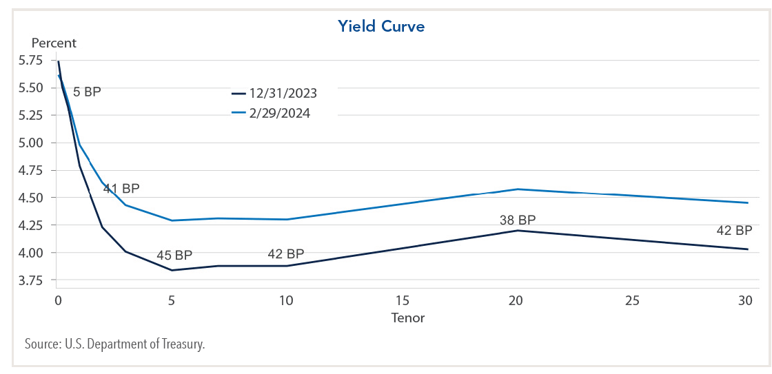 Yield Curve