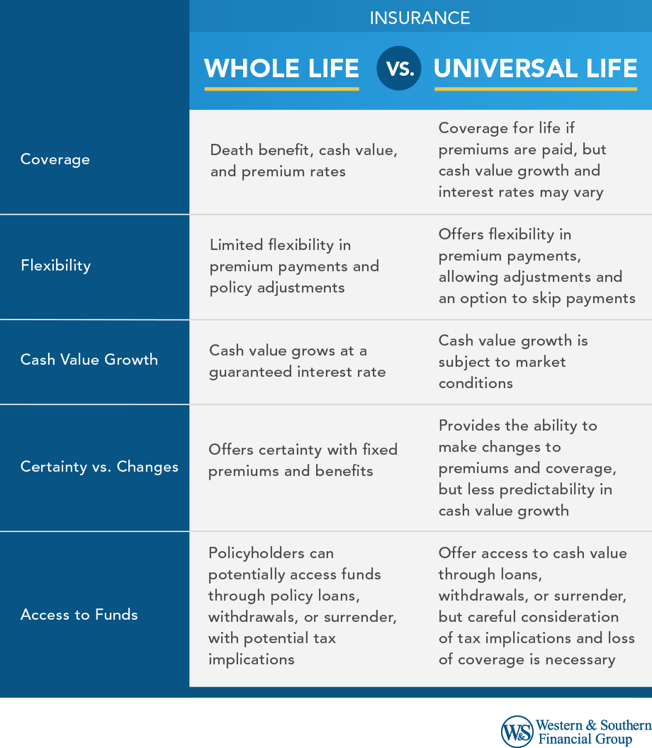 Whole Life Insurance vs. Universal Life Insurance